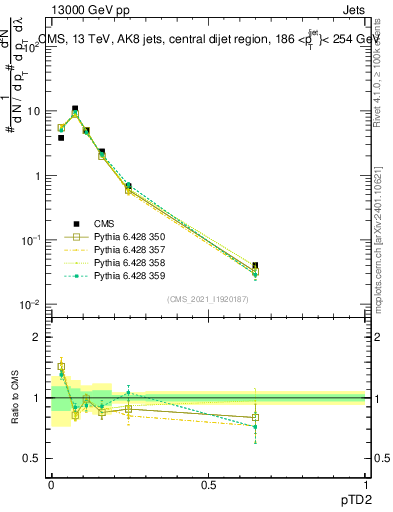 Plot of j.ptd2 in 13000 GeV pp collisions
