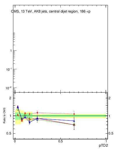 Plot of j.ptd2 in 13000 GeV pp collisions
