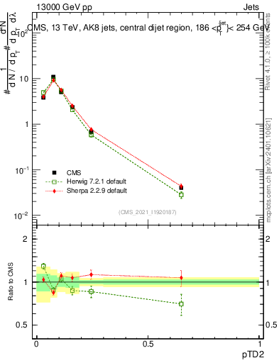 Plot of j.ptd2 in 13000 GeV pp collisions