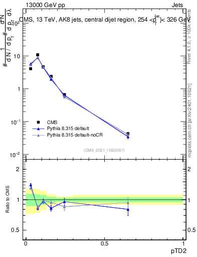Plot of j.ptd2 in 13000 GeV pp collisions