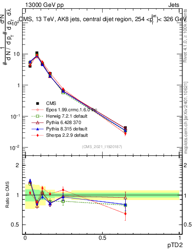 Plot of j.ptd2 in 13000 GeV pp collisions
