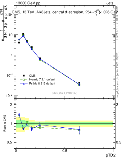Plot of j.ptd2 in 13000 GeV pp collisions