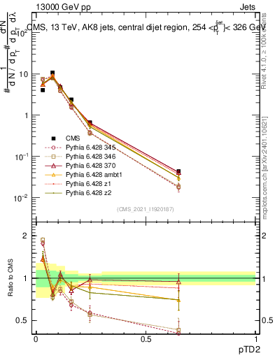 Plot of j.ptd2 in 13000 GeV pp collisions