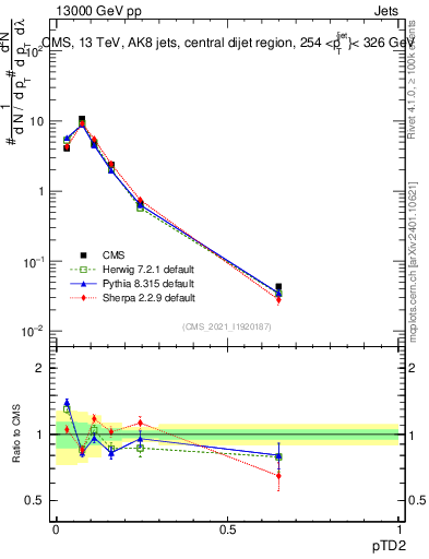 Plot of j.ptd2 in 13000 GeV pp collisions