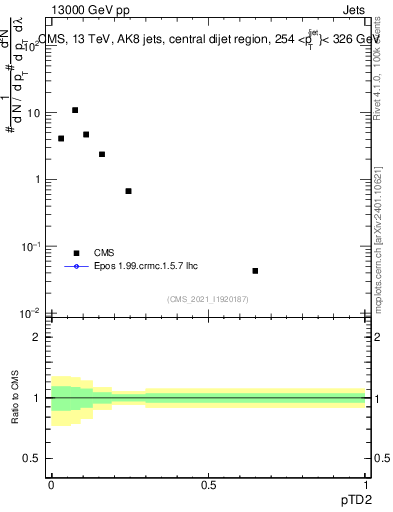 Plot of j.ptd2 in 13000 GeV pp collisions