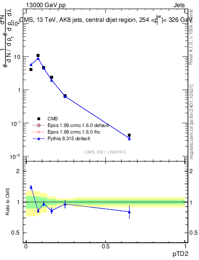 Plot of j.ptd2 in 13000 GeV pp collisions