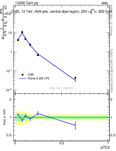 Plot of j.ptd2 in 13000 GeV pp collisions