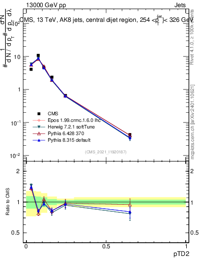 Plot of j.ptd2 in 13000 GeV pp collisions