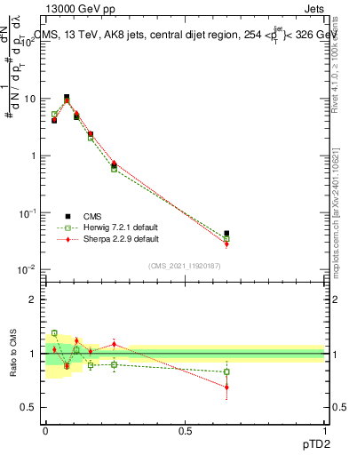 Plot of j.ptd2 in 13000 GeV pp collisions