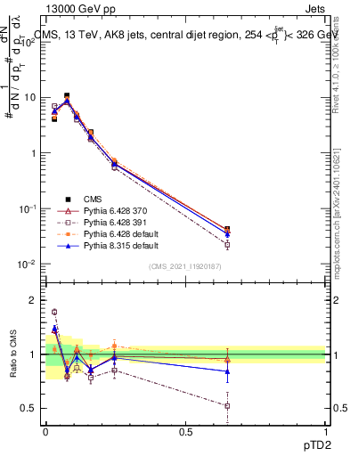 Plot of j.ptd2 in 13000 GeV pp collisions