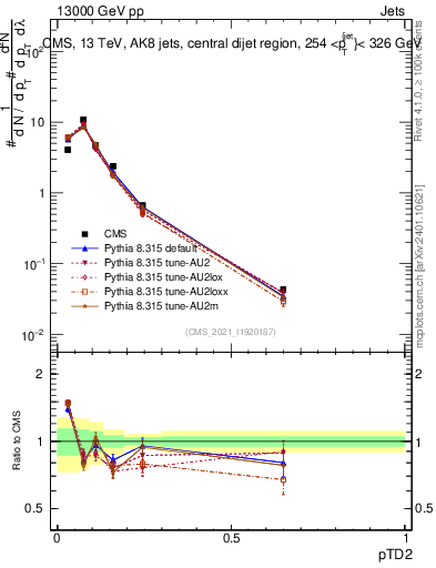 Plot of j.ptd2 in 13000 GeV pp collisions