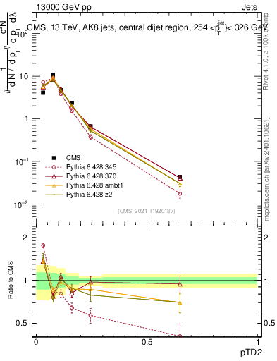 Plot of j.ptd2 in 13000 GeV pp collisions