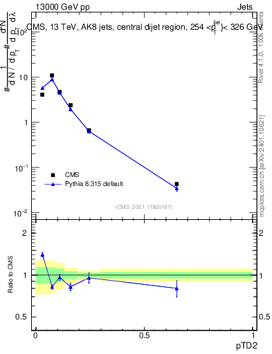 Plot of j.ptd2 in 13000 GeV pp collisions