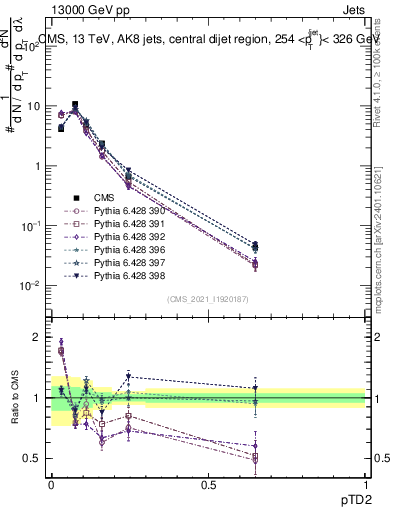 Plot of j.ptd2 in 13000 GeV pp collisions