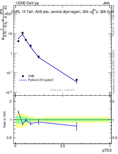 Plot of j.ptd2 in 13000 GeV pp collisions