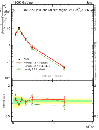 Plot of j.ptd2 in 13000 GeV pp collisions