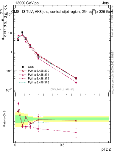 Plot of j.ptd2 in 13000 GeV pp collisions
