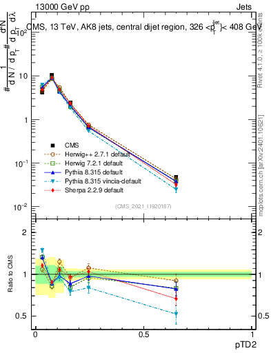 Plot of j.ptd2 in 13000 GeV pp collisions
