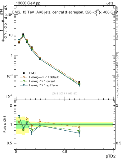 Plot of j.ptd2 in 13000 GeV pp collisions