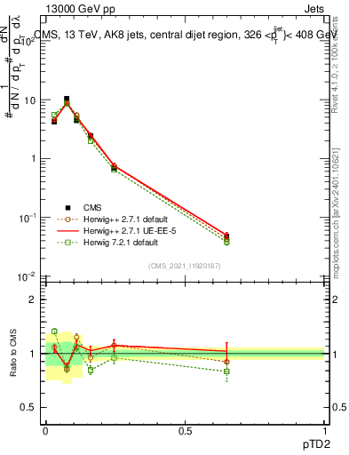 Plot of j.ptd2 in 13000 GeV pp collisions