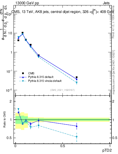 Plot of j.ptd2 in 13000 GeV pp collisions