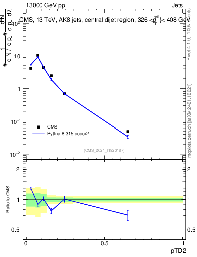 Plot of j.ptd2 in 13000 GeV pp collisions