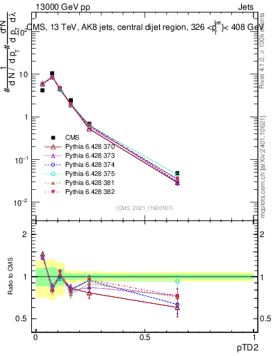 Plot of j.ptd2 in 13000 GeV pp collisions