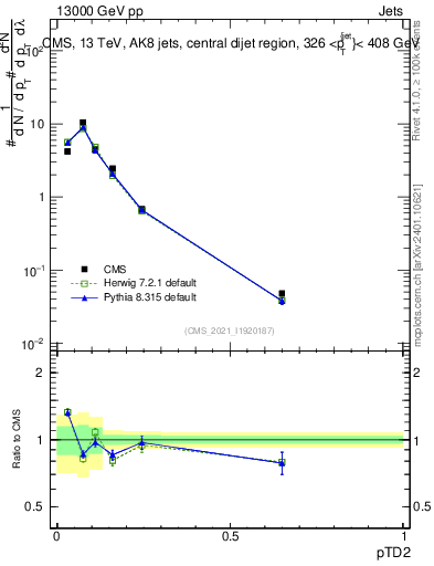 Plot of j.ptd2 in 13000 GeV pp collisions