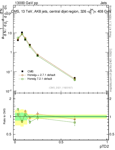 Plot of j.ptd2 in 13000 GeV pp collisions
