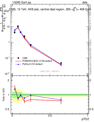 Plot of j.ptd2 in 13000 GeV pp collisions
