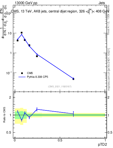 Plot of j.ptd2 in 13000 GeV pp collisions
