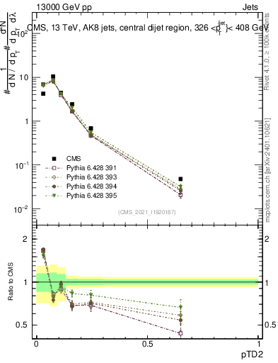Plot of j.ptd2 in 13000 GeV pp collisions