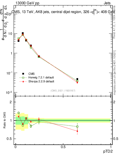 Plot of j.ptd2 in 13000 GeV pp collisions