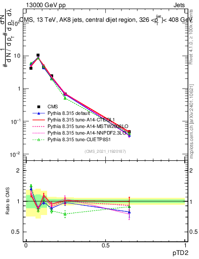 Plot of j.ptd2 in 13000 GeV pp collisions