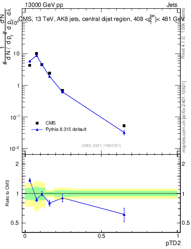 Plot of j.ptd2 in 13000 GeV pp collisions