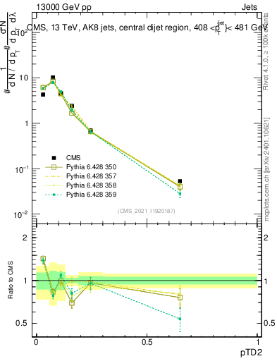 Plot of j.ptd2 in 13000 GeV pp collisions