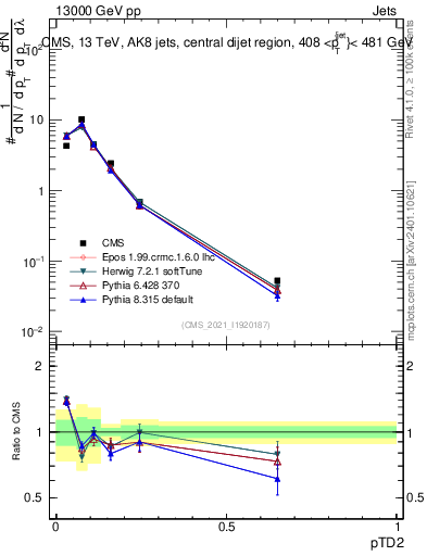 Plot of j.ptd2 in 13000 GeV pp collisions