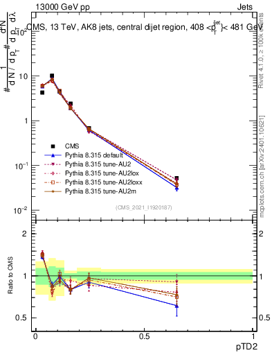 Plot of j.ptd2 in 13000 GeV pp collisions