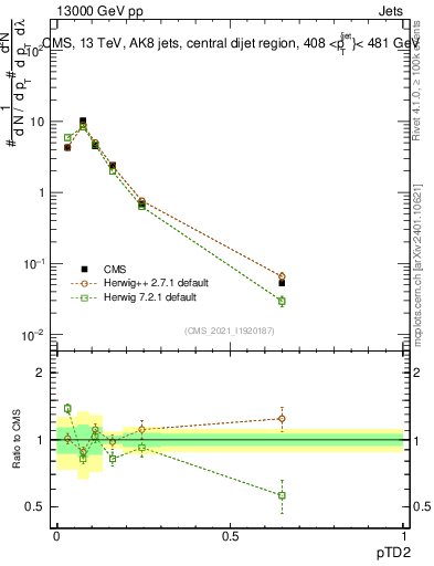 Plot of j.ptd2 in 13000 GeV pp collisions