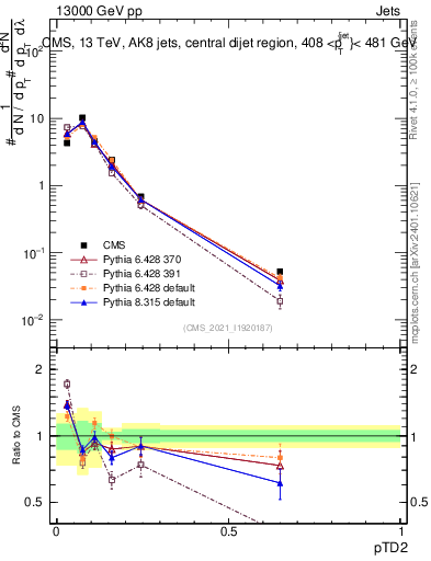 Plot of j.ptd2 in 13000 GeV pp collisions