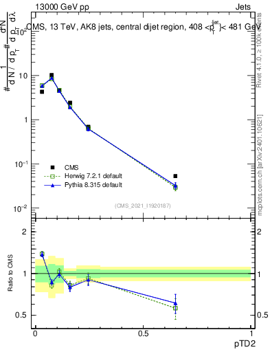 Plot of j.ptd2 in 13000 GeV pp collisions