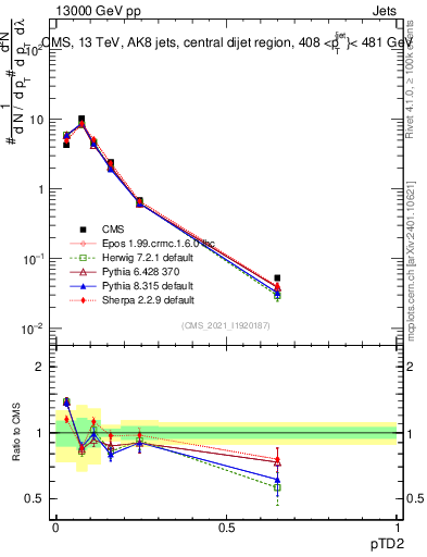 Plot of j.ptd2 in 13000 GeV pp collisions