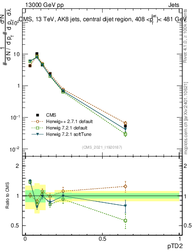 Plot of j.ptd2 in 13000 GeV pp collisions