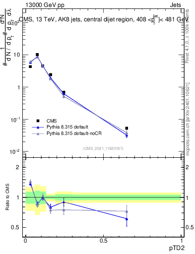 Plot of j.ptd2 in 13000 GeV pp collisions