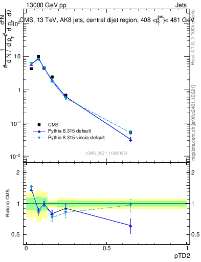 Plot of j.ptd2 in 13000 GeV pp collisions