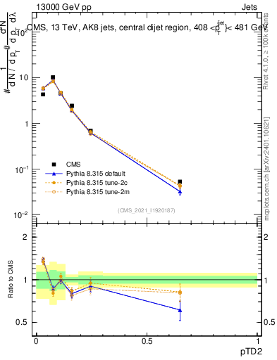 Plot of j.ptd2 in 13000 GeV pp collisions