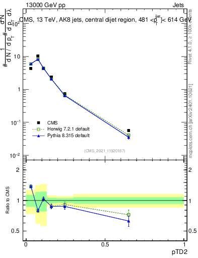 Plot of j.ptd2 in 13000 GeV pp collisions