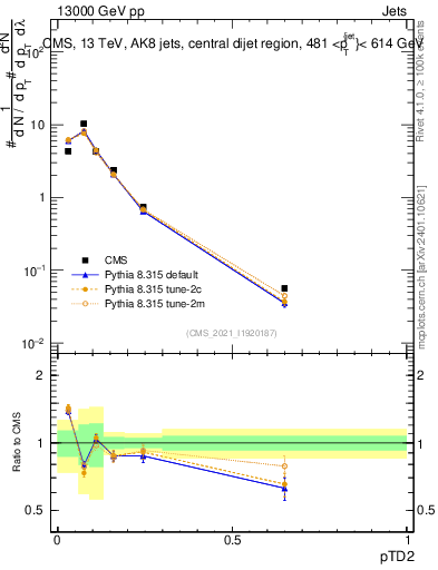 Plot of j.ptd2 in 13000 GeV pp collisions