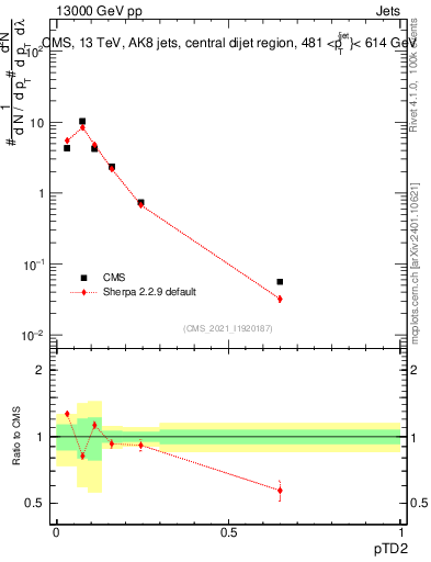 Plot of j.ptd2 in 13000 GeV pp collisions
