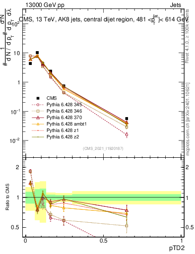 Plot of j.ptd2 in 13000 GeV pp collisions